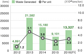 Waste Generated