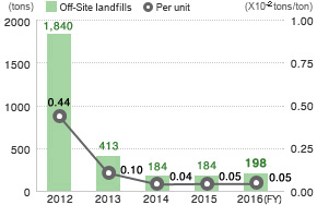 Off-Site Landfills