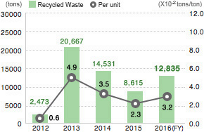 Recycled Waste