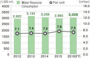 Water Resource Consumption