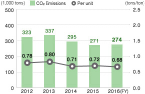 CO2 Emissions