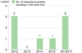 Industrial Accidents