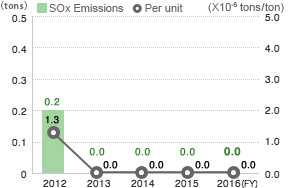 SOx Emissions