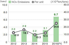 NOx Emissions