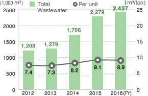 Total amount of waste water