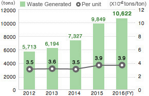 Waste Generated