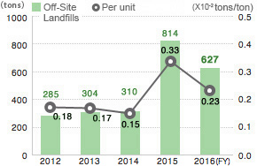 Off-Site Landfills