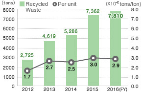 Recycled Waste