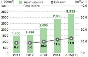 Water Resource Consumption