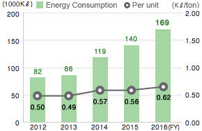 Energy Consumption