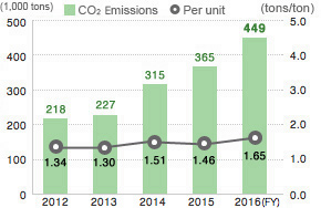 CO2 Emissions