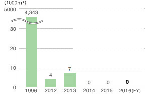 Amount of Final Off-site Landfill