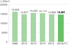 Water Consumption (industrial water, etc.)