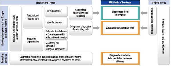 JSR Group Life Science Businesses