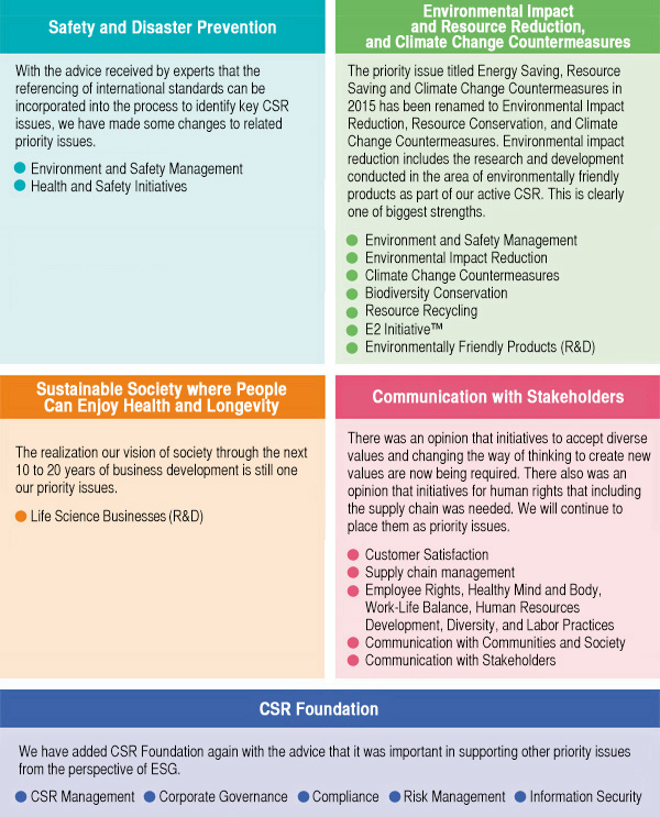 JSR Group CSR Priority Issues