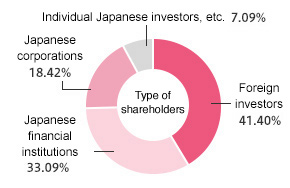 Shareholder Composition