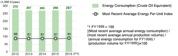 Energy Consumption (Crude Oil Equivalent) and Per-unit Index