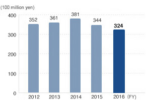 Operating Income (consolidated)