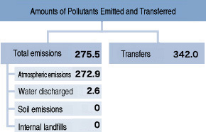 Amounts of Pollutants Emitted and Transferred in FY2016