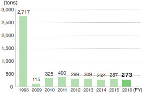 Amounts of Atmospheric Emissions of PRTR Applicable Substances