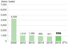 VOCs Emissions