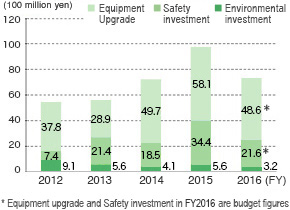 Amount of Capital Investment