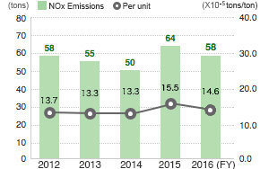 NOx Emissions