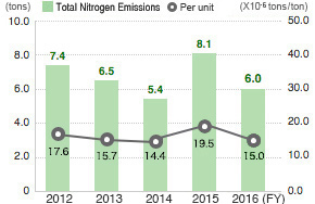 Total Nitrogen Emissions