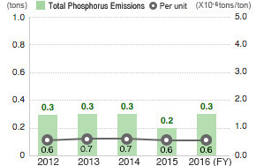 Total Phosphorus Emissions