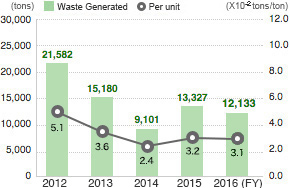 Waste Generated