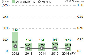 Off-Site Landfills