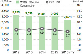 Water Resource Consumption