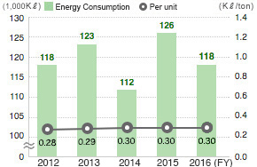 Energy Consumption