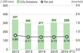 CO2 Emissions