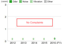 Environmental Complaints