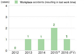 Industrial Accidents