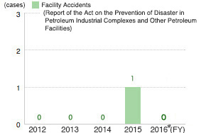 Facility Accidents