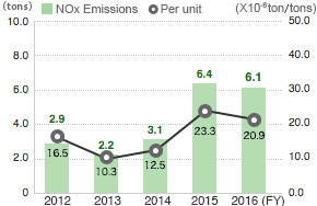 NOx Emissions