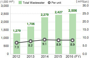 Total amount of waste water