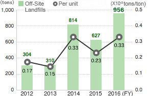 Off-Site Landfills