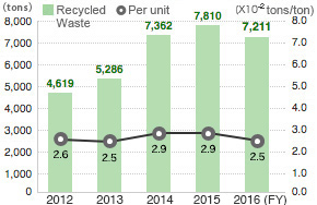 Recycled Waste