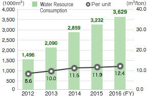 Water Resource Consumption