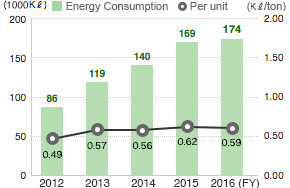 Energy Consumption