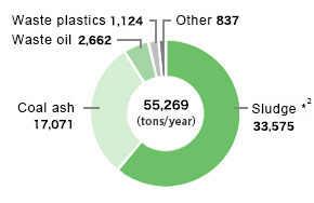 Breakdown of Generated Industrial Waste