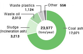 Breakdown of Outsourced Recycling