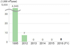 Amount of Final Off-site Landfill