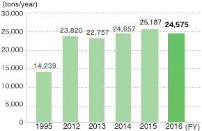 Changes of Amount of Recycle