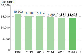 Water Consumption (industrial water, etc.)