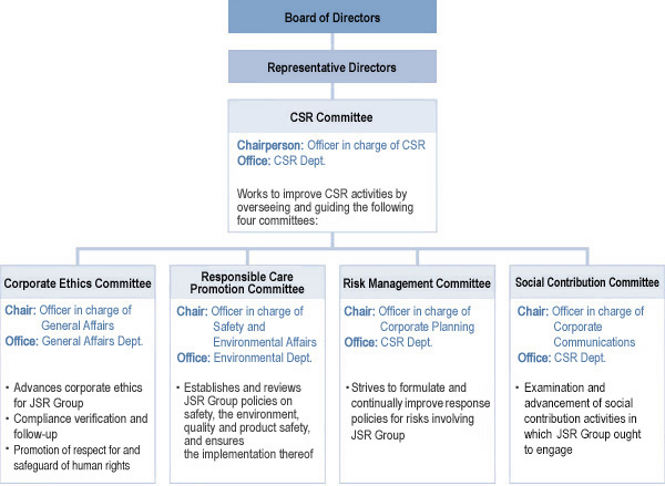 CSR Structure