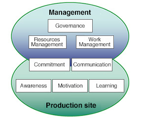 Organizational safety culture 8 axes